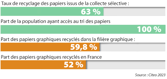 Pour un recyclage des papiers de proximité et une économie circulaire performante