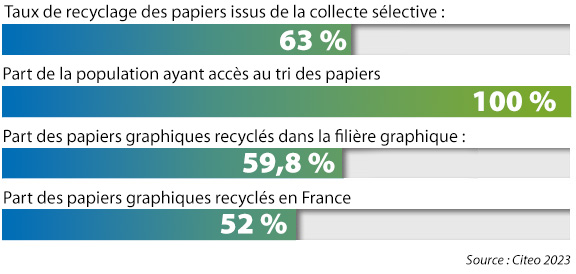 La performance du recyclage des papiers graphiques